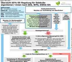 Übersicht 65%-EE-Regelung für Gebäudeeigentümer/- innen nach GEG, WPG, EWKG-SH (©Stadt Neumünster)