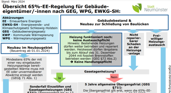 Übersicht 65%-EE-Regelung für Gebäudeeigentümer/- innen nach GEG, WPG, EWKG-SH (©Stadt Neumünster)